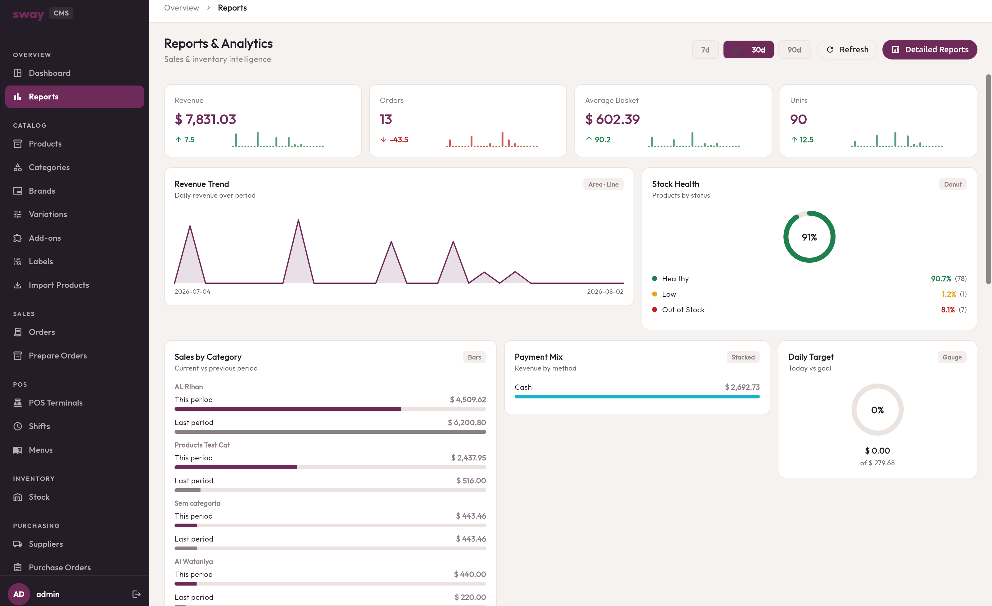 Sway back-office reporting: revenue trend, stock health and sales by category