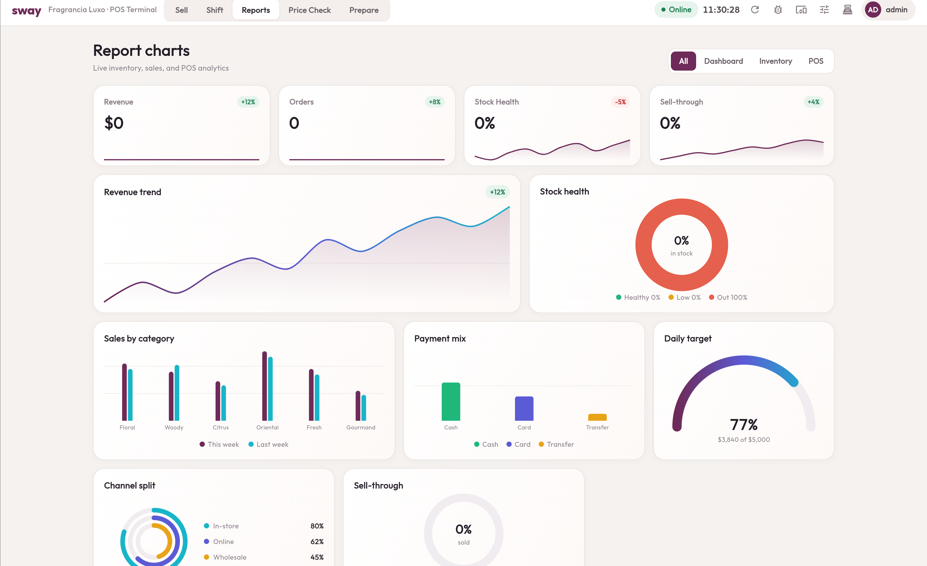 Sway point-of-sale terminal showing live sales and stock charts